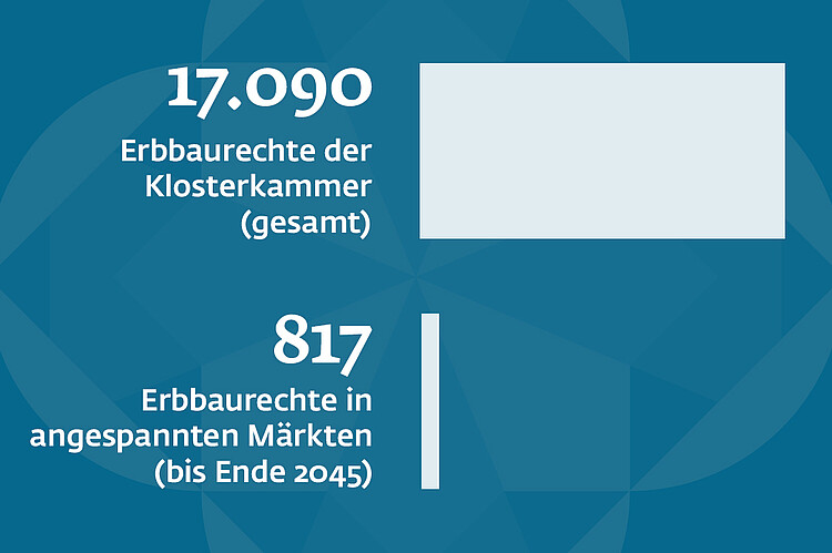 Balkendiagramm mit 2 vertikalen Balken zur Verteilung der Erbbaurechte der Klosterkammer Hannover