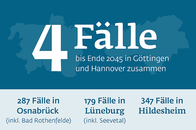 Übersicht über auslaufende Erbbaurechte in Göttingen und Hannover im Vergleich zu anderen Städten Osnabrück, Lüneburg und Hildesheim
