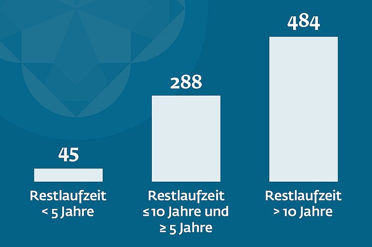 Balkendiagramm mit 3 vertikalen Balken zur Verteilung der Restlaufzeiten der Erbbaurechte der Klosterkammer Hannover